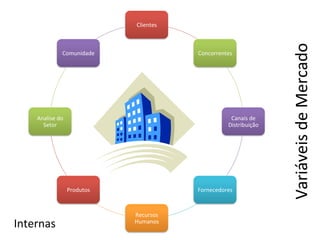 Clientes	
  




                                                                                         Variáveis	
  de	
  Mercado	
  
                     Comunidade	
                       Concorrentes	
  




      Analise	
  do	
                                                 Canais	
  de	
  
        Setor	
                                                      Distribuição	
  




                          Produtos	
                    Fornecedores	
  



                                         Recursos	
  
Internas	
                               Humanos	
  
 