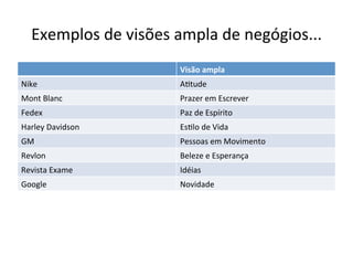 Exemplos	
  de	
  visões	
  ampla	
  de	
  negógios...	
  
                                 Visão	
  ampla	
  
Nike	
                           A.tude	
  
Mont	
  Blanc	
                  Prazer	
  em	
  Escrever	
  
Fedex	
                          Paz	
  de	
  Espírito	
  
Harley	
  Davidson	
             Es.lo	
  de	
  Vida	
  
GM	
                             Pessoas	
  em	
  Movimento	
  
Revlon	
                         Beleze	
  e	
  Esperança	
  
Revista	
  Exame	
               Idéias	
  
Google	
                         Novidade	
  
 