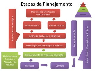 Etapas	
  de	
  Planejamento	
                                                       Estratégico	
  



                                                                                                                                      Tá.co	
  

                                                         Declarações	
  Estratégicas	
  
                                                             Visão	
  e	
  Missão	
                                                Operacional	
  
            Planejamento	
  Estratégico	
  




                                                Análise	
  Interna	
               Análise	
  Externa	
  




                                                                                                                                                  Gerencimento	
  Estratégico	
  de	
  Projetos	
  
                                                                                                            Retroalimentação	
  
                                                      Deﬁnição	
  das	
  Metas	
  e	
  Obje.vos	
  



                                                  Formulação	
  das	
  Estratégias	
  e	
  polí.cas	
  



                                                Desdobramento	
  de	
  Projetos	
  e	
  Operações	
  
Elaboração	
  de	
  
  Projetos	
  e	
  
 Alocação	
  	
  de	
  
   Recursos	
                                   Execução	
                                  Controle	
  
 