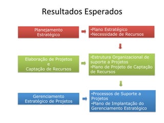 Resultados	
  Esperados	
  
    Planejamento          • Plano Estratégico
     Estratégico          • Necessidade de Recursos




                          • Estrutura Organizacional de
Elaboração de Projetos
                          suporte a Projetos
          e
                          • Plano de Projeto de Captação
Captação de Recursos
                          de Recursos




                          • Processos de Suporte a
    Gerenciamento         Projetos
Estratégico de Projetos
                          • Plano de Implantação do
                          Gerenciamento Estratégico
 