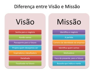 Diferença	
  entre	
  Visão	
  e	
  Missão	
  


     Visão	
                                   Missão	
  
    Sonha	
  para	
  o	
  negócio	
                 Iden.ﬁca	
  o	
  negócio	
  

          Aonde	
  vamos	
                                  A	
  par.da	
  

  Passaporte	
  para	
  o	
  futuro	
     Carteira	
  de	
  Iden.dade	
  da	
  empresa	
  

Projeta	
  quem	
  desejamos	
  ser	
             Iden.ﬁca	
  quem	
  somos	
  

 Inspiradora	
  e	
  desaﬁadora	
                         Mo.vadora	
  

            Detalhada	
                    Foco	
  do	
  presente,	
  para	
  o	
  futuro	
  

     Focalizada	
  no	
  futuro	
              Bussola	
  que	
  indica	
  o	
  norte	
  
 