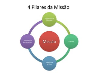 4	
  Pilares	
  da	
  Missão	
  
                    Tendências	
  de	
  
                      Mercado	
  




Competências	
  
 Corpora.vas	
     Missão	
                Clientes	
  




                      Produtos	
  e	
  
                       Serviços	
  
 
