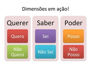 Dimensões	
  em	
  ação!	
  

Querer	
   Saber	
               Poder	
  
 Quero	
           Sei	
          Posso	
  

  Não	
                            Não	
  
                Não	
  Sei	
  
 Quero	
                          Posso	
  
 