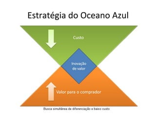 Estratégia	
  do	
  Oceano	
  Azul	
  
 
