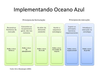 Implementando	
  Oceano	
  Azul	
  




Fonte:	
  Kim	
  e	
  Mauborgne	
  (2005)	
  
 