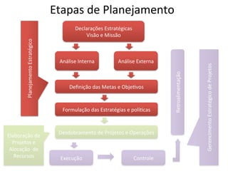 Etapas	
  de	
  Planejamento	
  
                                                         Declarações	
  Estratégicas	
  
                                                             Visão	
  e	
  Missão	
  
            Planejamento	
  Estratégico	
  




                                                Análise	
  Interna	
               Análise	
  Externa	
  




                                                                                                                                   Gerencimento	
  Estratégico	
  de	
  Projetos	
  
                                                                                                            Retroalimentação	
  
                                                      Deﬁnição	
  das	
  Metas	
  e	
  Obje.vos	
  



                                                  Formulação	
  das	
  Estratégias	
  e	
  polí.cas	
  



                                                Desdobramento	
  de	
  Projetos	
  e	
  Operações	
  
Elaboração	
  de	
  
  Projetos	
  e	
  
 Alocação	
  	
  de	
  
   Recursos	
                                   Execução	
                                  Controle	
  
 