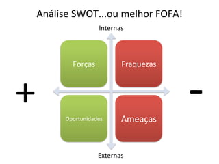 Análise	
  SWOT...ou	
  melhor	
  FOFA!	
  
                           Internas	
  




                                                     -­‐	
  
              Forças	
               Fraquezas	
  



+	
        Oportunidades	
           Ameaças	
  


                           Externas	
  
 