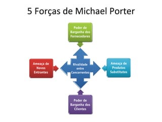 5	
  Forças	
  de	
  Michael	
  Porter	
  
 