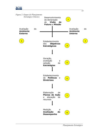 Figura 2: Etapas do Planejamento 
Estratégico Clássico 
17 
4 
Planejamento Estratégico 
Estabelecimento 
dos Objetivos 
Estratégicos 
Estabelecimento 
de Políticas e 
Diretrizes 
Avaliação do 
Ambiente 
Externo 
Desenvolvimento 
da declaração 
de Visão de 
Futuro e Missão 
Avaliação do 
Ambiente 
Interno 
Geração, 
avaliação e 
seleção de 
Estratégias 
Elaboração de 
Planos de Ação 
e alocação de 
recursos 
Medição e 
Avaliação do 
Desempenho 
1 
2 
5 
6 
7 
8 
3 
 