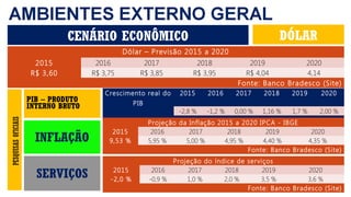DÓLAR
Dólar – Previsão 2015 a 2020
2015 2016 2017 2018 2019 2020
R$ 3,60 R$ 3,75 R$ 3,85 R$ 3,95 R$ 4,04 4,14
Fonte: Banco Bradesco (Site)
PIB – PRODUTO
INTERNO BRUTO
Crescimento real do
PIB
2015 2016 2017 2018 2019 2020
  -2,8 % -1,2 % 0,00 % 1,16 % 1,7 % 2,00 %
Fonte: : Itaú Unibanco - SiteIProjeção da Inflação 2015 a 2020 IPCA - IBGE
2015 2016 2017 2018 2019 2020
9,53 % 5,95 % 5,00 % 4,95 % 4,40 % 4,35 %
Fonte: Banco Bradesco (Site)
INFLAÇÃO
SERVIÇOS
Projeção do índice de serviços
2015 2016 2017 2018 2019 2020
-2,0 % -0,9 % 1,0 % 2,0 % 3,5 % 3,6 %
Fonte: Banco Bradesco (Site)
CENÁRIO ECONÔMICO
PESQUISASOFICIAIS
 