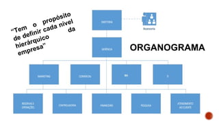 ORGANOGRAMA
“Tem
o propósito
de definir cada nível
hierárquico
da
empresa”
 