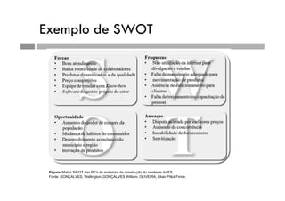 Exemplo de SWOT
Figura: Matriz SWOT das PE's de materiais de construção do nordeste do ES.
Fonte: GONÇALVES, Wellington; GONÇALVES William; OLIVEIRA, Lilian Pittol Firme.
 