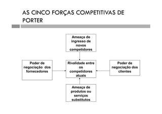 AS CINCO FORÇAS COMPETITIVAS DE
PORTER
Ameaça de
ingresso de
novos
competidores
Rivalidade entre
os
competidores
atuais
Ameaça de
produtos ou
serviços
substitutos
Poder de
negociação dos
clientes
Poder de
negociação dos
fornecedores
 