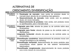 ALTERNATIVAS DE
CRESCIMENTO/DIVERSIFICAÇÃO
CRESCIMENTO
INTENSIVO
1. Penetração de mercado: mais venda de produtos atuais no
mercado atual, através de um marketing mais agressivo.
2. Desenvolvimento de mercado: mais venda, com os produtos
atuais, em novos mercados.
3. Desenvolvimento de produtos: mais venda, com produtos novos
ou aperfeiçoados, para o mercado atual.
CRESCIMENTO
INTEGRADO
Integração para trás: através da posse ou de controle sobre seus
fornecedores.
Integração para frente: através da posse ou de controle sobre os
distribuidores.
Integração horizontal: através da posse ou de controle sobre os
concorrentes.
CRESCIMENTO
DIVERSIFI-
CADO
Diversificação concêntrica: desenvolvimento de produtos novos com
sinergia tecnológica ou de marketing.
Diversificação horizontal: desenvolvimento de novos produtos para
consumidores atuais (apesar de não estarem tecnicamente
relacionados).
Diversificação conglomerada: desenvolvimento de novos produtos
para novas classes de consumidores.
 