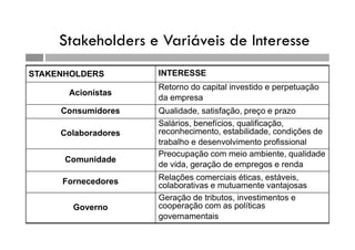 Stakeholders e Variáveis de Interesse
STAKENHOLDERS INTERESSE
Acionistas
Retorno do capital investido e perpetuação
da empresa
Consumidores Qualidade, satisfação, preço e prazo
Colaboradores
Salários, benefícios, qualificação,
reconhecimento, estabilidade, condições de
trabalho e desenvolvimento profissional
Comunidade
Preocupação com meio ambiente, qualidade
de vida, geração de empregos e renda
Fornecedores Relações comerciais éticas, estáveis,
colaborativas e mutuamente vantajosas
Governo
Geração de tributos, investimentos e
cooperação com as políticas
governamentais
 