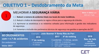 OBJETIVO 1 – Desdobramento da Meta
1
MELHORAR A SEGURANÇA VIÁRIA
1.1. Reduzir o número de acidentes fatais nos locais de maior incidência.
1.2. Reduzir o índice de desrespeito às regras críticas para a segurança do trânsito.
1.3. Aprimorar as estatísticas e os relatórios voltados para informação e gestão dos indicadores
de segurança.
1.4. Fomentar a inclusão dos parâmetros técnicos de segurança nas gestões e operações da CET.
60 CRUZAMENTOS
com > n.º de acidentes
Em andamento
Início: 2017
INÍCIO: JULHO 2017
Meta: 6 óbitos por
100 mil / hab.
Exemplo: João Boemer X Santa Rita do Pari
2016
1º do ranking
. 12 acidentes
. 15 vítimas
2017 4º do ranking
5 acidentes – 5 vítimas, sendo:
 JAN-JUL: 4 acidentes
 AGO: implantação semáforo
 SET-DEZ: 1 acidente
2018
Saiu da lista
dos 60
cruzamentos
mais perigosos
Exemplo de projeto
 