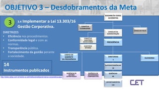 3.4 Implementar a Lei 13.303/16
Gestão Corporativa.
DIRETRIZES
• Eficiência nos procedimentos.
• Conformidade legal e com as
normas.
• Transparência pública.
• Fortalecimento da gestão perante
a sociedade.
3
14
Instrumentos publicados
ASSEMBLÉIA GERAL
ACIONISTAS
PRESIDÊNCIA
COMITÊ DE
AUDITORIA
ESTATUTÁRIO
CONSELHO DE
ADMINISTRAÇÃO
COMITÊ DE
ELEGIBILIDADE
CHEFIA DE
GABINETE
DA PRESIDÊNCIA
GERÊNCIA DE
GESTÃO
ESTRATÉGICA
GERÊNCIA DE
GOVERNANÇA
CORPORATIVA
CONSELHO FISCAL
DIRETORIAS
5
OUVIDORIA
SUPERINTENDÊNCIAS
10
GERÊNCIAS
40
DEPARTAMENTOS
116
AUDITORIA
INTERNA
OBJETIVO 3 – Desdobramentos da Meta
http://www.cetsp.com.br/sobre-a-cet/institucional/governanca-corporativa.aspx
 