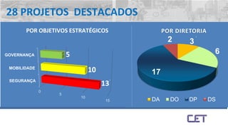 28 PROJETOS DESTACADOS
POR OBJETIVOS ESTRATÉGICOS
3
6
17
2
POR DIRETORIA
DA DO DP DS
SEGURANÇA
MOBILIDADE
GOVERNANÇA
0
5
10
15
13
10
5
.
.
 
