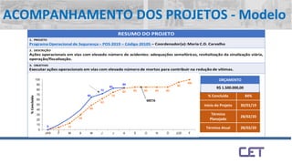 % Concluída 84%
Início do Projeto 30/01/19
Término
Planejado
28/02/20
Término Atual 28/02/20
ORÇAMENTO
R$ 1.500.000,00
ACOMPANHAMENTO DOS PROJETOS - Modelo
 