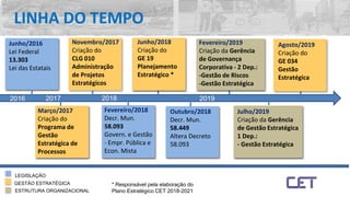 LINHA DO TEMPO
Novembro/2017
Criação do
CLG 010
Administração
de Projetos
Estratégicos
Julho/2019
Criação da Gerência
de Gestão Estratégica
1 Dep.:
- Gestão Estratégica
Agosto/2019
Criação do
GE 034
Gestão
Estratégica
Fevereiro/2019
Criação da Gerência
de Governança
Corporativa - 2 Dep.:
-Gestão de Riscos
-Gestão Estratégica
2016 2017 2018 2019
LEGISLAÇÃO
GESTÃO ESTRATÉGICA
ESTRUTURA ORGANIZACIONAL
Junho/2016
Lei Federal
13.303
Lei das Estatais
Fevereiro/2018
Decr. Mun.
58.093
Govern. e Gestão
- Empr. Pública e
Econ. Mista
Outubro/2018
Decr. Mun.
58.449
Altera Decreto
58.093
Março/2017
Criação do
Programa de
Gestão
Estratégica de
Processos
Junho/2018
Criação do
GE 19
Planejamento
Estratégico *
* Responsável pela elaboração do
Plano Estratégico CET 2018-2021
 