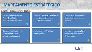 MAPEAMENTO ESTRATÉGICO
Definir a Identidade do
Plano Estratégico:
Missão, Visão e Valores.
Realizar a Análise Situacional:
• Ambiente Externo.
• Ambiente Interno.
Construir os Objetivos
Estratégicos e suas
Metas / Indicadores
Determinar os Projetos
Estratégicos.
Destacar as Perspectivas
de pontos que merecem
atenção.
Monitorar a execução e
resultados dos Projetos
Estratégicos.
1 2 3
4 5 6
Etapas do desenvolvimento do plano:
 