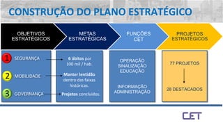 OBJETIVOS
ESTRATÉGICOS
METAS
ESTRATÉGICAS
FUNÇÕES
CET
PROJETOS
ESTRATÉGICOS
6 óbitos por
100 mil / hab.
Manter lentidão
dentro das faixas
históricas.
Projetos concluídos.
OPERAÇÃO
SINALIZAÇÃO
EDUCAÇÃO
INFORMAÇÃO
ADMINISTRAÇÃO
77 PROJETOS
28 DESTACADOS
SEGURANÇA
MOBILIDADE
GOVERNANÇA
1
2
3
CONSTRUÇÃO DO PLANO ESTRATÉGICO
 