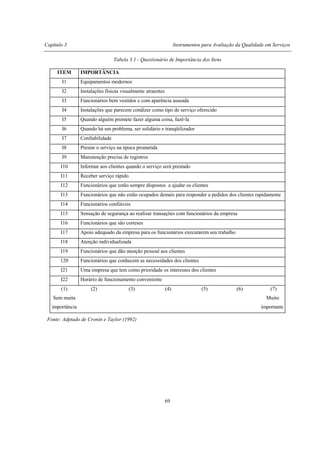 Capítulo 3 Instrumentos para Avaliação da Qualidade em Serviços
69
Tabela 3.1 - Questionário de Importância dos Itens
ITEM IMPORTÂNCIA
I1 Equipamentos modernos
I2 Instalações físicas visualmente atraentes
I3 Funcionários bem vestidos e com aparência asseada
I4 Instalações que parecem condizer como tipo de serviço oferecido
I5 Quando alguém promete fazer alguma coisa, fazê-la
I6 Quando há um problema, ser solidário e tranqüilizador
I7 Confiabilidade
I8 Prestar o serviço na época prometida
I9 Manutenção precisa de registros
I10 Informar aos clientes quando o serviço será prestado
I11 Receber serviço rápido
I12 Funcionários que estão sempre dispostos a ajudar os clientes
I13 Funcionários que não estão ocupados demais para responder a pedidos dos clientes rapidamente
I14 Funcionários confiáveis
I15 Sensação de segurança ao realizar transações com funcionários da empresa
I16 Funcionários que são corteses
I17 Apoio adequado da empresa para os funcionários executarem seu trabalho
I18 Atenção individualizada
I19 Funcionários que dão atenção pessoal aos clientes
120 Funcionários que conhecem as necessidades dos clientes
I21 Uma empresa que tem como prioridade os interesses dos clientes
I22 Horário de funcionamento conveniente
(1)
Sem muita
importância
(2) (3) (4) (5) (6) (7)
Muito
importante
Fonte: Adptado de Cronin e Taylor (1992)
 