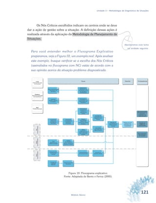121Módulo Básico
Unidade 3 – Metodologia de Diagnóstico de Situações
Os Nós Críticos escolhidos indicam os centros onde se deve
dar a ação de gestão sobre a situação. A definição dessas ações é
realizada através da aplicação da Metodologia de Planejamento de
Situações.
Para você entender melhor o Fluxograma Explicativo
preparamos, veja a Figura 10, um exemplo real. Após analisar
este exemplo, busque verificar se a escolha dos Nós Críticos
(assinalados no fluxograma com NC) estão de acordo com a
sua opinião acerca da situação-problema diagnosticada.
vAbordaremos este tema
na Unidade seguinte.
Figura 10: Fluxograma explicativo
Fonte: Adaptada de Bento e Ferroz (2005)
 