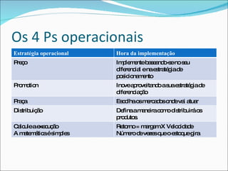 Os 4 Ps operacionais Estratégia operacional Hora da implementação Preço Implemente baseando-se no seu diferencial e na estratégia de posicionamento Promotion Inove aproveitando a sua estratégia de diferenciação Praça Escolha os mercados onde vai atuar Distribuição Defina a maneira como distribuirá os produtos. Calcule a execução A matemática é simples Retorno = margem X Velocidade Número de vezes que o estoque gira 