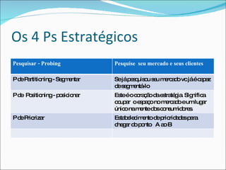 Os 4 Ps Estratégicos Pesquisar - Probing Pesquise  seu mercado e seus clientes P de Partitioning - Segmentar Se já pesquisou seu mercado vc já é capaz de segmentá-lo P de  Positioning - posicionar Este é o coração da estratégia. Significa ocupar  o espaço no mercado e um lugar único na mente dos consumidores. P de Priorizar  Estabelecimento de prioridades para chegar do ponto  A ao B 