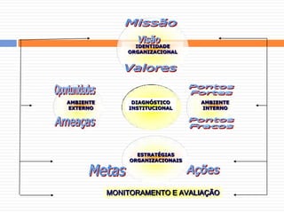 MissãoVisãoValoresOportunidadesPontosFortesDIAGNÓSTICOINSTITUCIONALAMBIENTEEXTERNOAMBIENTEINTERNOIDENTIDADEORGANIZACIONALAmeaçasPontosFracosESTRATÉGIASORGANIZACIONAISMetasAçõesMONITORAMENTO E AVALIAÇÃO