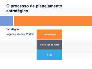 O processo de planejamento estratégicoElaboração do plano estratégicoUm plano estratégico define a relação pretendida da organização com seu ambiente.Os principais componentes são: negócio ou missão, objetivos, vantagens competitivas e alocação de recursos.Plano estratégicoMissãoObjetivosEstratégias