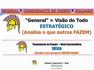 GENERAL XCOMANDANTE DE CAMPOXSOLDADO“General” = Visão do TodoESTRATÉGICO(Analisa o que outros FAZEM)“Comandante de Campo” = Nível IntermediárioTÁTICO(Recebe e Faz com que os OUTROS FAÇAM)Soldado (Aspirante) = Base OPERACIONAL(Faz APENAS)