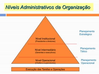 Níveis Administrativos da OrganizaçãoNível Institucional(Presidente e diretores)Nível Intermediário(Gerentes e executivos)Nível Operacional(Chefes e supervisores)Planejamento EstratégicoPlanejamento TáticoPlanejamento OperacionalExecução das Tarefas e Operações