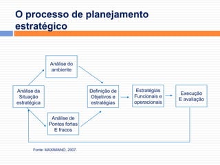 O processo de planejamento estratégicoAnálise doambienteEstratégiasFuncionais eoperacionaisExecuçãoE avaliaçãoAnálise daSituaçãoestratégicaDefinição deObjetivos eestratégiasAnálise dePontos fortesE fracosFonte: MAXIMIANO, 2007.