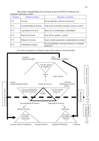 10

                                  Para melhor inteligibilidade de um projeto de governo MATUS elaborou seis
                         triângulos ilustrados a saber:
                           Triangulo           Âmbito de análises                               Perguntas a responder

                         Nº 1           Governo                               De que depende o processo do governo?

                         Nº 2           Governabilidade do Sistema            Onde estão as principais restrições interna e externa?

                         Nº 3           Capacidade de Governo                 Quais são as credibilidades e debilidades?

                         Nº 4           Projeto de Governo                    Que oferece, quando e a quem?

                         Nº 5           Método do Governo                     Qual o método apropriado à complexidade do sistema?
                                                                              Que possibilidades se têm para alcançar os resultados
                         Nº 6           Viabilidade do Projeto
                                                                              propostos?

                                   Em termos de diagrama os triângulos supracitados podem ser assim ilustrados:


                                          (a quem)                                      (que)
                                          Representatividade                            Durabilidade e resultados


                                                                      Com que valores
                                                                       E resultados




                                                                                                                                                 Propostas e Resultados
                                                                            4


                                                                          Valores
                                                                                          (quais valores)


                         (como)                                                                           (com que)
                         Grande Estratégia Política                 Projeto de Governo             Planificação e Controle
                                                                                                           Diretivo
Acumulação de recursos




                                         Com que probabilidade                          Com que método
                                          De êxito e incertezas         Eu               de governo
                                                                                                                                Aprendizagem




                                                     6                O Outro                5


                                                                          1

                                       Governabilidade do Sistema                   Capacidade de Governo
                                                                                                                                               Capacidades
                                                                                                                                               Restrições e




                                   Relações de Força                                                  Experiência


                                            Com que                                                    Com que
                                          Restrições                                                  Capacidades
                                         Situacionais?                                                  Internas?
                                              2                                                             3

                         Controle Variáveis Econômicas         Variantes Externas        Capacidade Intelectual         Liderança
 