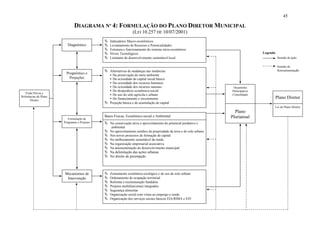 45

                              DIAGRAMA Nº 4: FORMULAÇÃO DO PLANO DIRETOR MUNICIPAL
                                                                 (LEI 10.257 DE 10/07/2001)
                                                 Indicadores Macro-econômicos
                         Diagnóstico             Levantamento de Recursos e Potencialidades
                                                 Estrutura e funcionamento do sistema sócio-econômico
                                                 Níveis Tecnológicos                                                                   Legenda
                                                 Limitante do desenvolvimento sustentável local                                                  Sentido de ação

                                                                                                                                                 Sentido de
                                                 Alternativas de mudanças nas instâncias:                                                        Retroalimentação
                        Prognóstico e              Da preservação do meio ambiente
                          Projeções                Da ociosidade do capital social básico
                                                   Da ociosidade dos recursos humanos
                                                   Da ociosidade dos recursos naturais                                  Orçamento
                                                   Do desperdício econômico-social                                     Participativo
   Visão Prévia e
                                                   Do uso do solo agrícola e urbano                                    Consolidado
Referências do Plano                                                                                                                             Plano Diretor
      Diretor                                      Do financiamento e investimento
                                                 Projeção básica e de acumulação de capital
                                                                                                                                             Lei do Plano Diretor
                                                                                                                         Plano
                                              Bases Físicas, Econômico-social e Ambiental                              Plurianual
                          Formulação de
                       Programas e Projetos      Na conservação ativa e aproveitamento do potencial produtivo e
                                                  ambiental
                                                 No aproveitamento jurídico da propriedade da terra e do solo urbano
                                                 Nos novos processos de formação de capital
                                                 No melhoramento sustentável da renda
                                                 Na organização empresarial associativa
                                                 Na autosustentação do desenvolvimento municipal
                                                 Na delimitação das ações urbanas
                                                 No direito de preempção



                       Mecanismos de             Zoneamento econômico-ecológico e de uso do solo urbano
                        Intervenção              Ordenamento de ocupação territorial
                                                 Reforma e reestruturação fundiária
                                                 Projetos multifuncionais integrados
                                                 Segurança alimentar
                                                 Organização social com vistas ao emprego e renda
                                                 Organização dos serviços sociais básicos EIA/RIMA e EIV
 