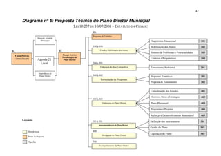 47


           Diagrama nº 5: Proposta Técnica do Plano Diretor Municipal
                                                             (LEI 10.257 DE 10/07/2001 – ESTATUTO DA CIDADE)
                                                                         III.
                                                                         Programa de Trabalho
                          Situação Atual do
                              Município                                                                               Diagnóstico Situacional                        101
                                                                         100 à 104                                    Mobilização dos Atores                         102
                                              II                                 Estudo e Mobilização dos Atores
I.                                                                                                                    Sínteses de Problemas e Potencialidades        103
     Visão Prévia                                  Escopo Teórico
                                                   Metodológico do
     Conhecimento                                                                                                     Cenários e Prognósticos                        104
                          Agenda 21                 Plano Diretor
                            Local                                        200 e 201
                                                                                 Elaboração da Base Cartográfica      Zoneamento Ambiental                           201

                            Importância do
                             Plano Diretor                               300 à 302                                    Propostas Temáticas                            301
                                                                                 Formulação de Propostas
                                                                                                                      Proposta de Zoneamento                         302


                                                                                                                      Consolidação dos Estudos                       401

                                                                                                                      Diretrizes, Metas e Estratégias                402
                                                                         400 à 405
                                                                                   Elaboração do Plano Diretor        Plano Plurianual                               403

                                                                                                                      Programas e Projetos                           404

                                                                                                                      Ações p/ o Desenvolvimento Sustentável         405
           Legenda:                                                      500 à 503                                    Definição dos Instrumentos                     501
                                                                                Instrumentalização do Plano Diretor
                                                                                                                      Gestão do Plano                                502
                Metodologia                                              600
                                                                                                                      Legislação do Plano                            503
                                                                                   Divulgação do Plano Diretor
                Partes da Proposta

                Tarefas                                                  700
                                                                                Acompanhamento do Plano Diretor
 