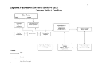 48

Diagrama nº 6: Desenvolvimento Sustentável Local
                                                     Fluxograma Sinótico do Plano Diretor

                         Plano Diretor
       Saída                    Entrada



           Resultados               Conhecimentos Prévios
                                    (Gerais e Específicos)
           (Impactos
                                                                                               Diagnósticos e
           Esperados)
                                                                                                Prognósticos
                                                                                                (Bio-geofísico e              Impactos e Alteração
                                                                                               Sócio-Econômico)                do Meio Ambiente



            Medidas                 Monitoramento
                                                                     Valoração dos
           Mitigadoras                                                 Impactos




                                                              Identificação, Classificação e            Programa e          Estudos Complementares e
                                                             Análise dos Impactos Ambientais                                    Conhecimentos de
                                                                                                         Projetos
                                                                     e de Vizinhança                                       Empreendimentos Analógicos
                                                                                                    (Métodos, Técnicas e
                                                                                                      Equipamentos)
Legenda:
                 Ação


                 Consulta


                 Ação e Retroalimentação
 