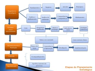 Etapas do Planejamento
Estratégico

 