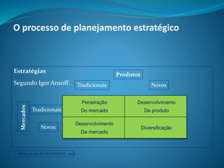 Estratégias
Segundo Igor Ansoff:
Produtos
Tradicionais Novos
Tradicionais
Novos
Mercados
Penetração
Do mercado
Desenvolvimento
De produto
Desenvolvimento
De mercado
Diversificação
Matriz de Ansoff (MAXIMIANO, 2007)
O processo de planejamento estratégico
 