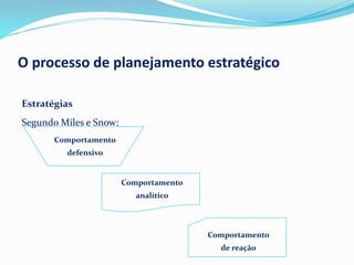 Estratégias
Segundo Miles e Snow:
Comportamento
de reação
Comportamento
analítico
Comportamento
defensivo
O processo de planejamento estratégico
 
