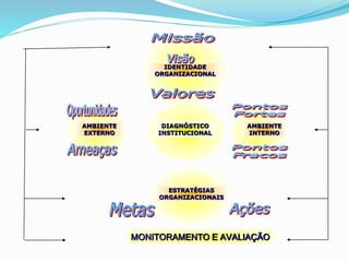 IDENTIDADE
ORGANIZACIONAL
DIAGNÓSTICO
INSTITUCIONAL
AMBIENTE
EXTERNO
AMBIENTE
INTERNO
ESTRATÉGIAS
ORGANIZACIONAIS
MONITORAMENTO E AVALIAÇÃO
 