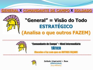 “General” = Visão do Todo
ESTRATÉGICO
(Analisa o que outros FAZEM)
“Comandante de Campo” = Nível Intermediário
TÁTICO
(Recebe e Faz com que os OUTROS FAÇAM)
Soldado (Aspirante) = Base
OPERACIONAL
(Faz APENAS)
GENERAL X COMANDANTE DE CAMPO X SOLDADO
 