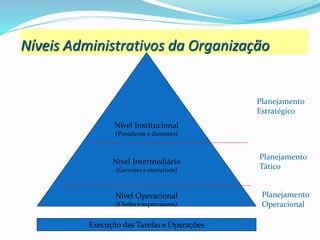 Níveis Administrativos da Organização
Nível Institucional
(Presidente e diretores)
Nível Intermediário
(Gerentes e executivos)
Nível Operacional
(Chefes e supervisores)
Planejamento
Estratégico
Planejamento
Tático
Planejamento
Operacional
Execução das Tarefas e Operações
 