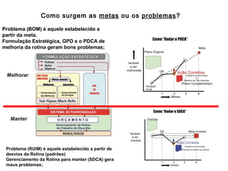 Como surgem as metas ou os problemas?
Problema (BOM) é aquele estabelecido a
partir da meta.
Formulação Estratégica, GPD e o PDCA de
melhoria da rotina geram bons problemas;
Problema (RUIM) é aquele estabelecido a partir de
desvios da Rotina (padrões)
Gerenciamento da Rotina para manter (SDCA) gera
maus problemas;
 