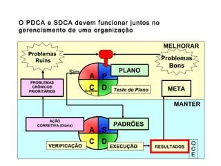 A
C
P
DAcertou
?
A
C
S
D
RESULTADOS
PROBLEMAS
CRÔNICOS
PRIORITÁRIOS
Q
C
E
EXECUÇÃO
PADRÕES
PLANO
Teste do Plano
VERIFICAÇÃO
Sim
META
AÇÃO
CORRETIVA (Diária)
MELHORAR
MANTER
Problemas
Ruins Problemas
Bons
O PDCA e SDCA devem funcionar juntos no
gerenciamento de uma organização
 