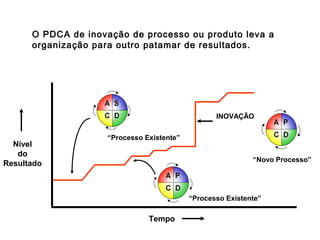 “Processo Existente”
“Novo Processo”
“Processo Existente”
INOVAÇÃO
Nível
do
Resultado
Tempo
O PDCA de inovação de processo ou produto leva a
organização para outro patamar de resultados.
 