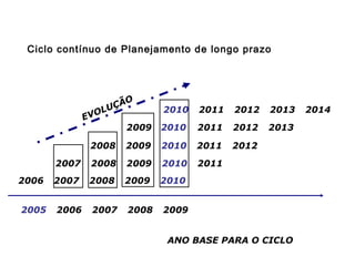 Ciclo contínuo de Planejamento de longo prazo
2006 2007 2008 2009 2010
2007 2008 2009 2010 2011
2008 2009 2010 2011 2012
2009 2010 2011 2012 2013
2010 2011 2012 2013 2014
2005 2006 2007 2008 2009
EVOLUÇÃO
ANO BASE PARA O CICLO
 