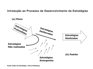 Introdução ao Processo de Desenvolvimento de Estratégias
Estratégias
Pretendidas
EstratégiasDeliberadas Estratégias
Realizadas
Estratégias
Emergentes
Estratégias
Não realizadas
(b) Padrão
(a) Plano
Fonte: Safari de Estratégia, Henry Mintzberg
 